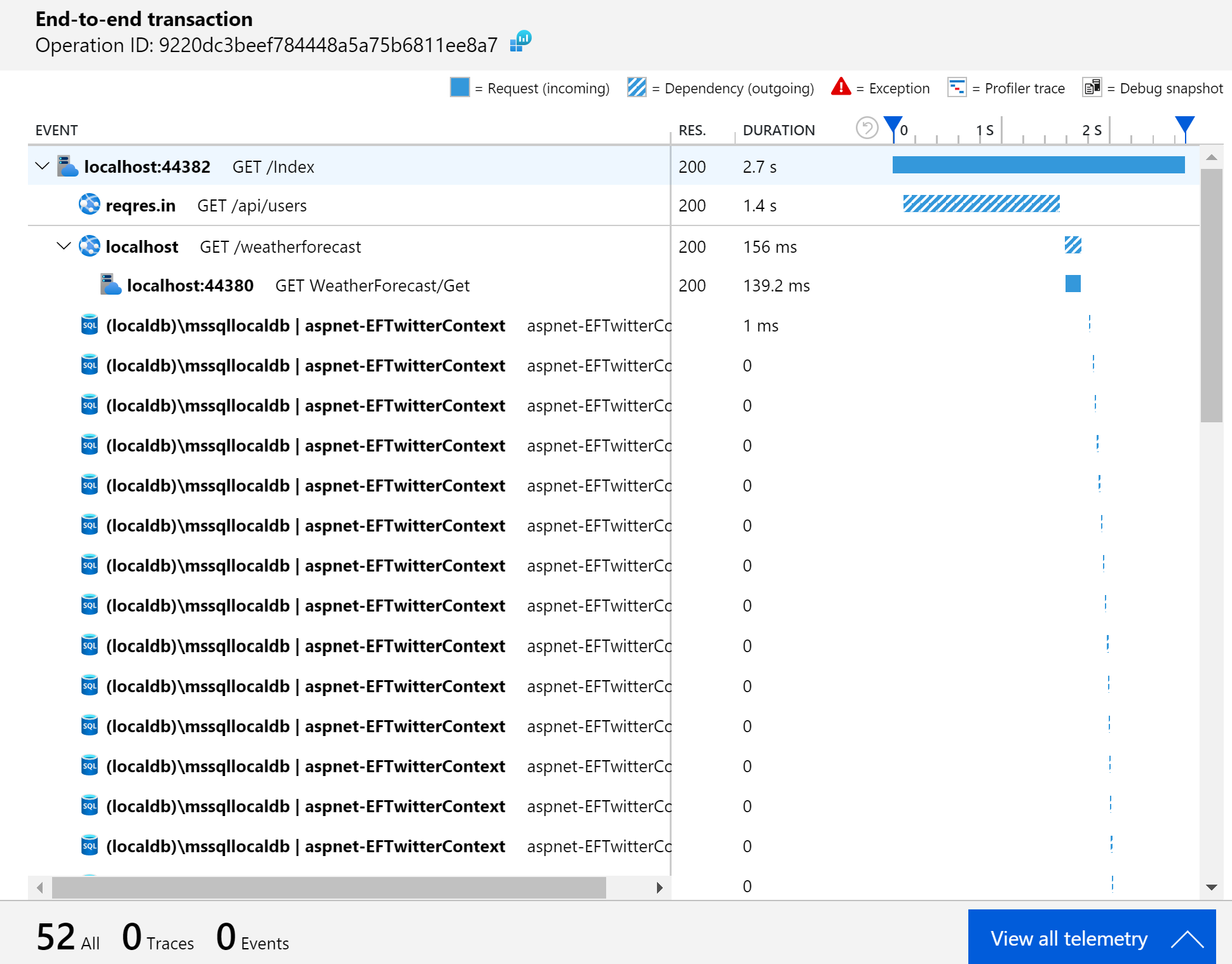 End-to-end transaction view showing an excess number of calls to SQL Server