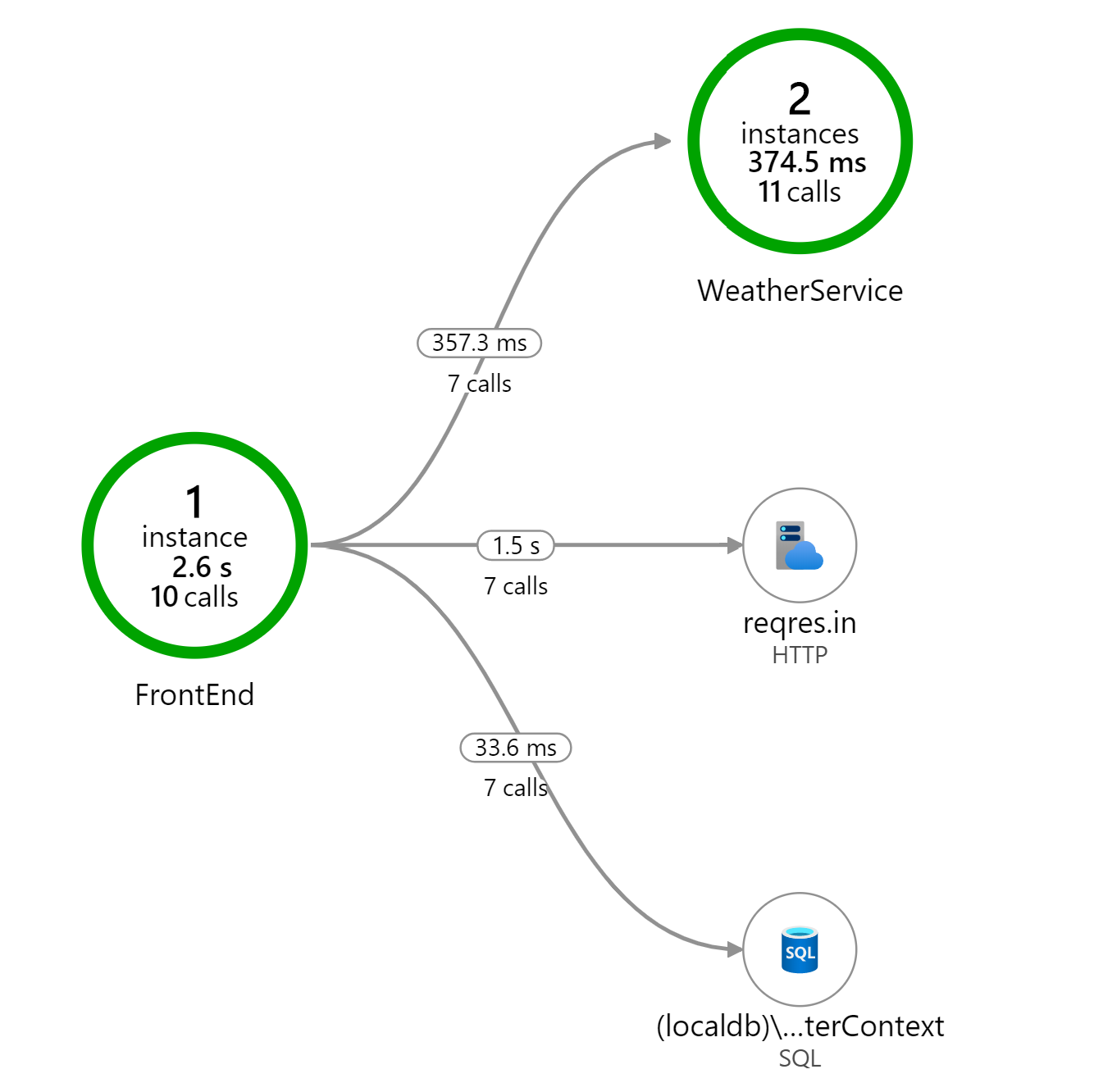 Application Map provides a visual representation of your app's dependencies 