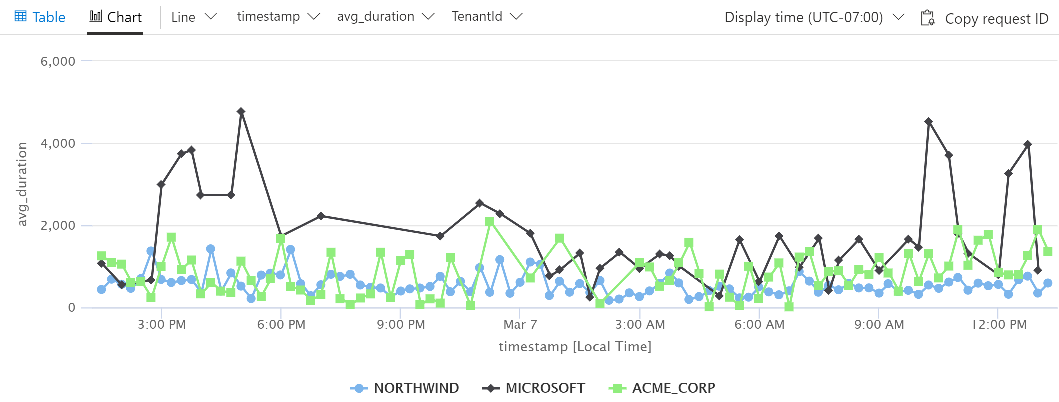 Log Analytics Query Summarize by Custom Property